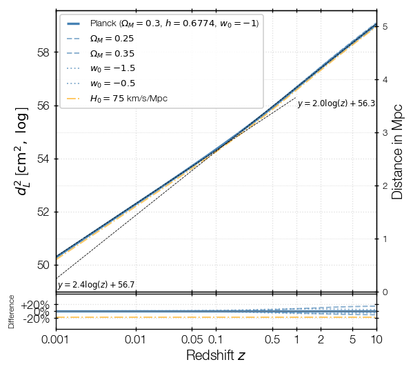 Same plot as before, with power laws added, saying d_L^2=2*log10(z)+56.3 (low-z fit) and d_L^2=2.4*log10(z)+56.7, for converting luminosity to flux in cm^2.