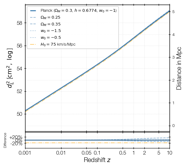 Plot of redshift vs luminosity distance, showing a power law with a very slight bend. All curves are on top of each other.